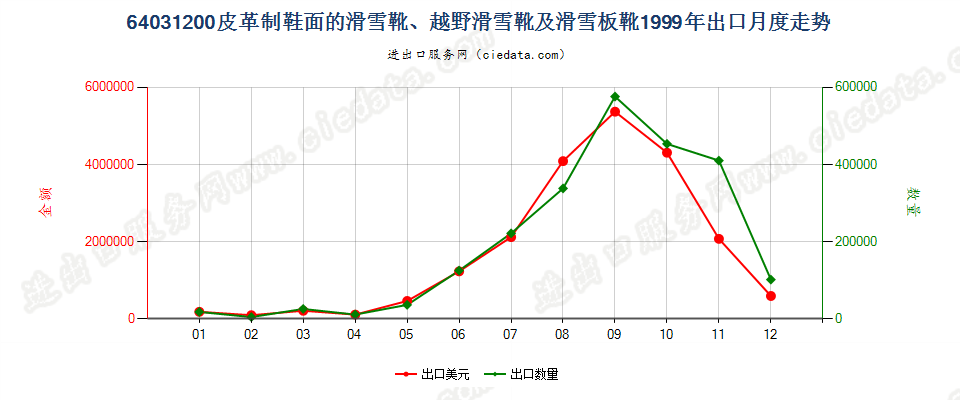 64031200橡、塑、革外底，皮革面滑雪鞋靴和板靴出口1999年月度走势图