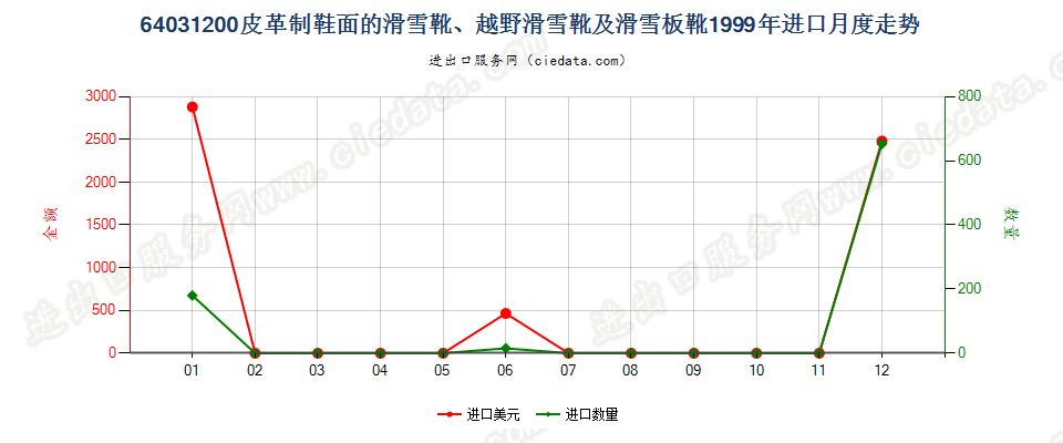 64031200橡、塑、革外底，皮革面滑雪鞋靴和板靴进口1999年月度走势图