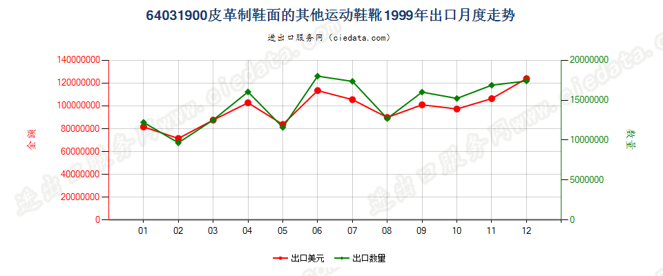 64031900橡、塑或革外底，皮革制鞋面的其他运动鞋靴出口1999年月度走势图