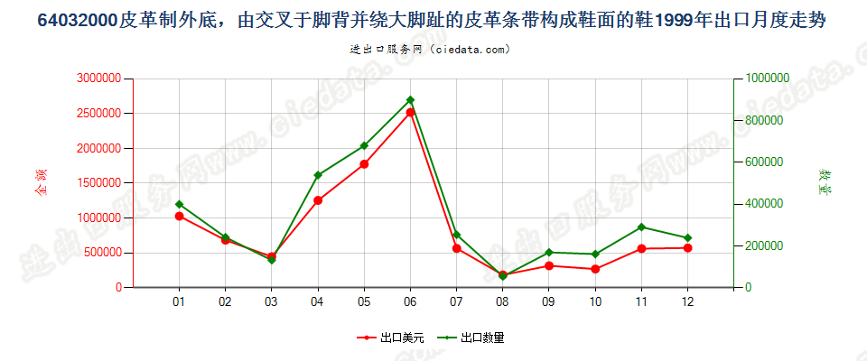 64032000皮革外底，脚背交叉绕大脚趾皮革带鞋面的鞋出口1999年月度走势图