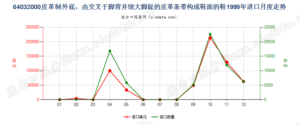 64032000皮革外底，脚背交叉绕大脚趾皮革带鞋面的鞋进口1999年月度走势图