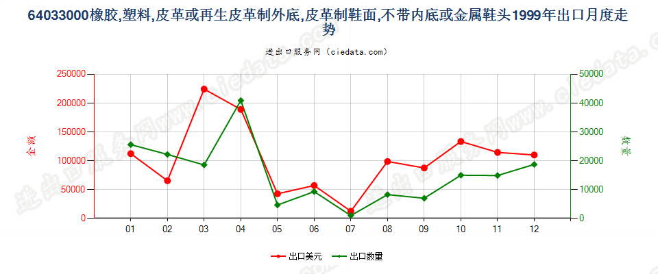 64033000(2007stop)橡、塑或革底,革面,无内底或金属护头的木屐出口1999年月度走势图