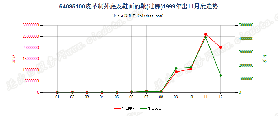 64035100(2013STOP)皮革制外底及鞋面的短统靴（过踝）出口1999年月度走势图