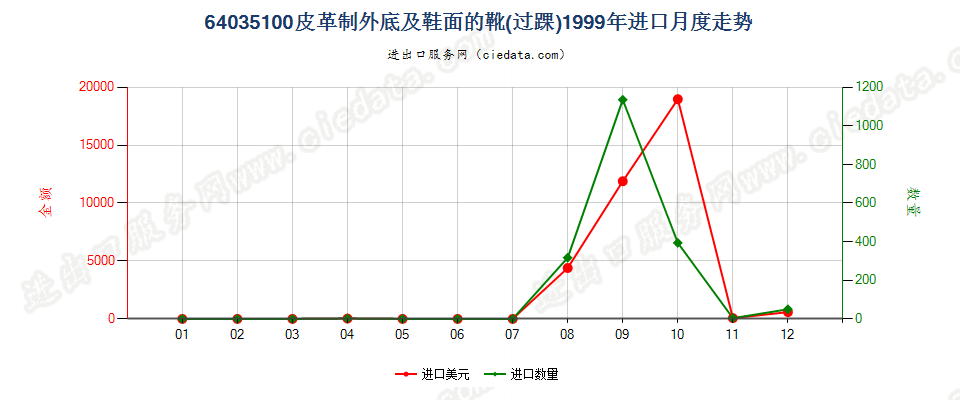 64035100(2013STOP)皮革制外底及鞋面的短统靴（过踝）进口1999年月度走势图