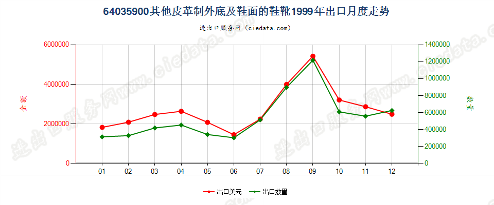 64035900其他皮革制外底及鞋面的鞋靴出口1999年月度走势图