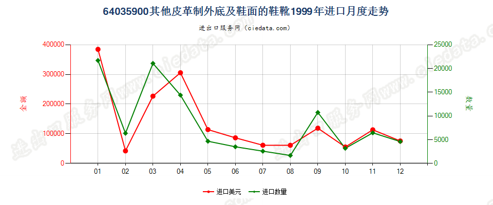 64035900其他皮革制外底及鞋面的鞋靴进口1999年月度走势图