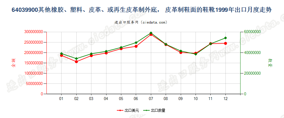 64039900其他橡、塑或再生皮革外底，皮革鞋面的鞋靴出口1999年月度走势图