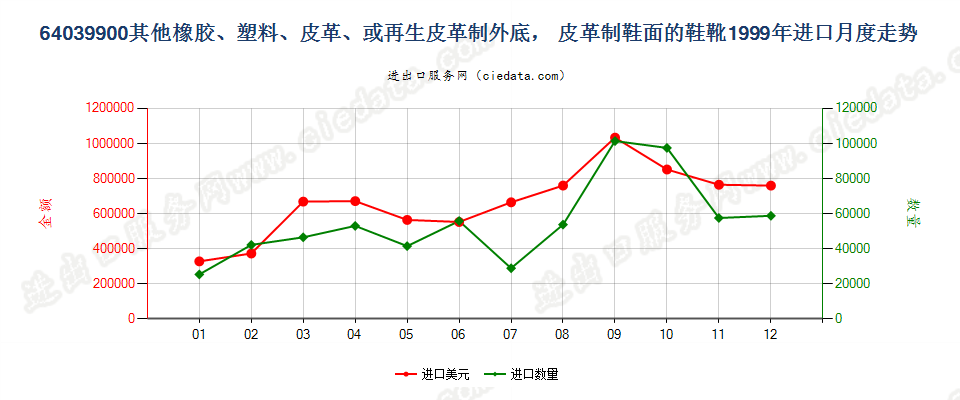 64039900其他橡、塑或再生皮革外底，皮革鞋面的鞋靴进口1999年月度走势图