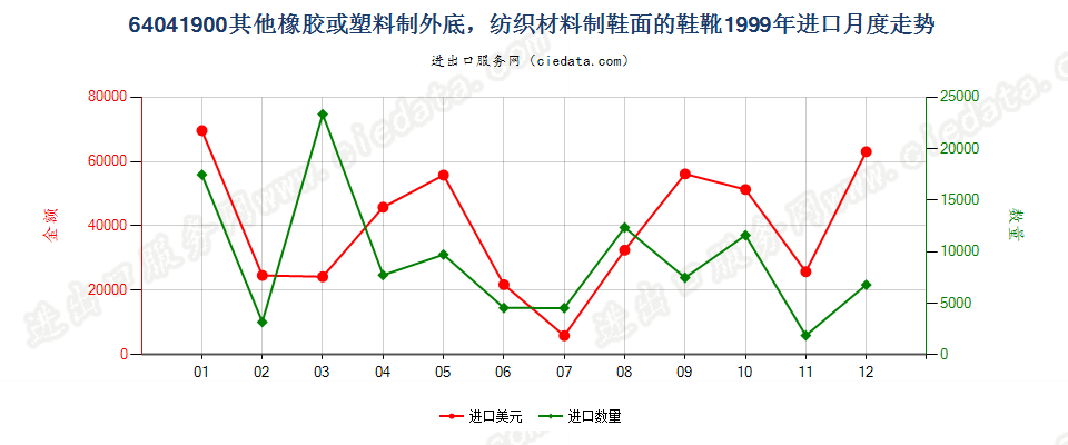 64041900(2016STOP)纺织材料制鞋面胶底的其他鞋靴进口1999年月度走势图