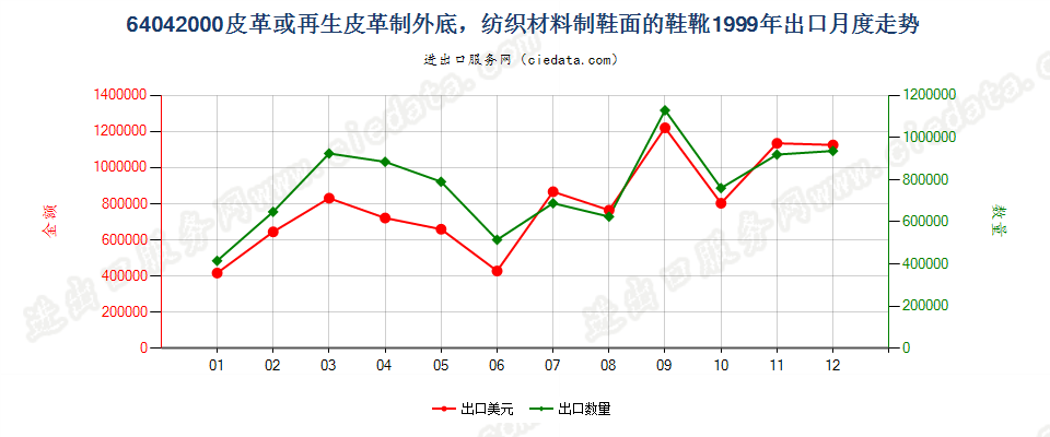 64042000(2016STOP)纺织材料制鞋面皮革底的鞋靴出口1999年月度走势图