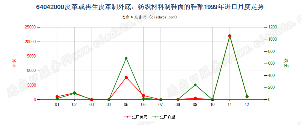 64042000(2016STOP)纺织材料制鞋面皮革底的鞋靴进口1999年月度走势图