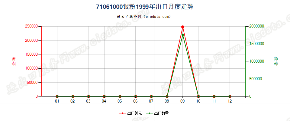 71061000(2005stop)银粉出口1999年月度走势图