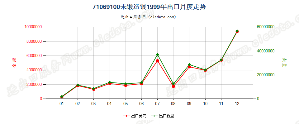 71069100出口1999年月度走势图