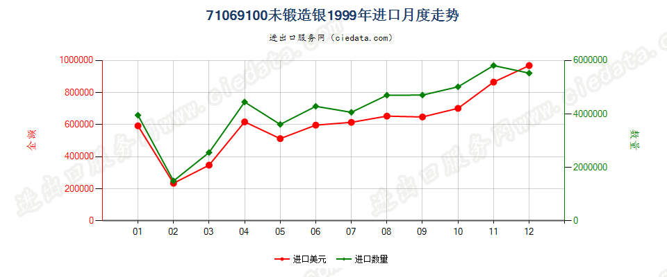 71069100进口1999年月度走势图