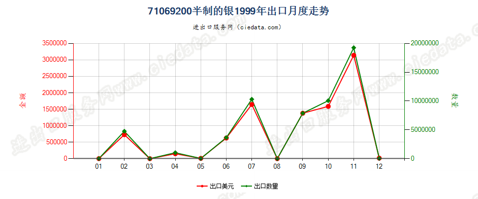 71069200出口1999年月度走势图