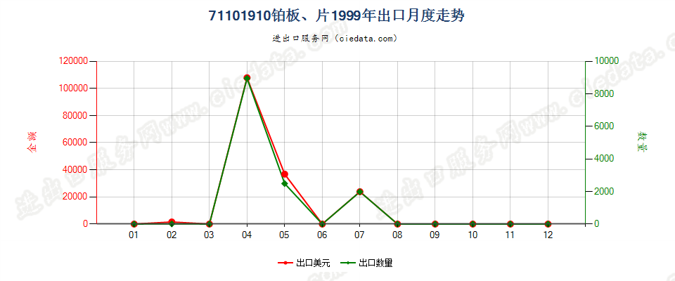 71101910铂板、片出口1999年月度走势图