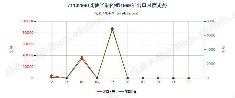 71102990其他半制的钯出口1999年月度走势图