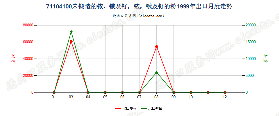 71104100未锻造的铱、锇及钌，铱、锇及钌的粉出口1999年月度走势图