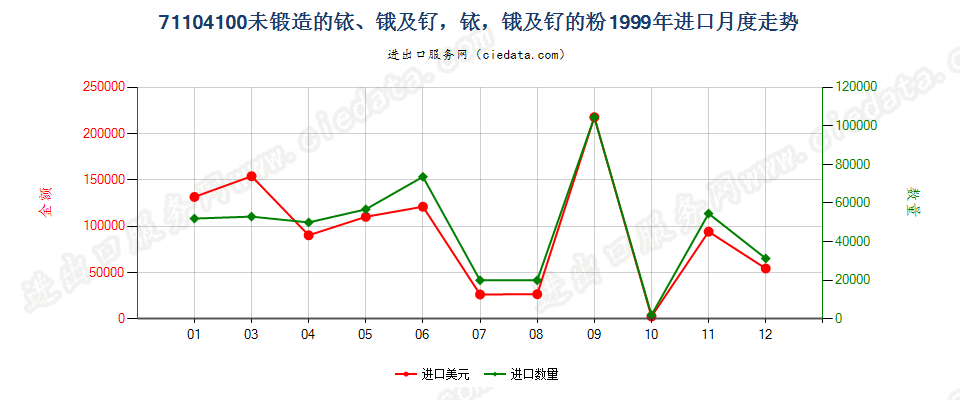 71104100未锻造的铱、锇及钌，铱、锇及钌的粉进口1999年月度走势图