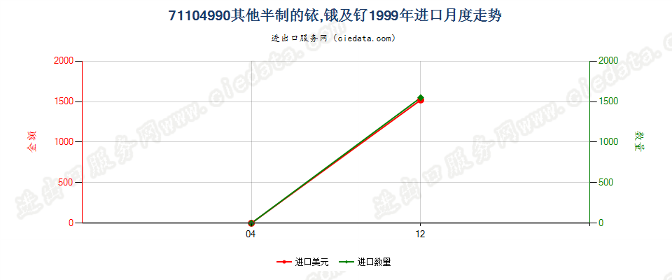 71104990其他半制的铱、锇及钌进口1999年月度走势图