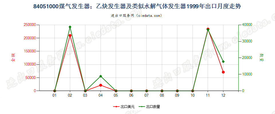 84051000煤气发生器；乙炔发生器等水解气体发生器出口1999年月度走势图