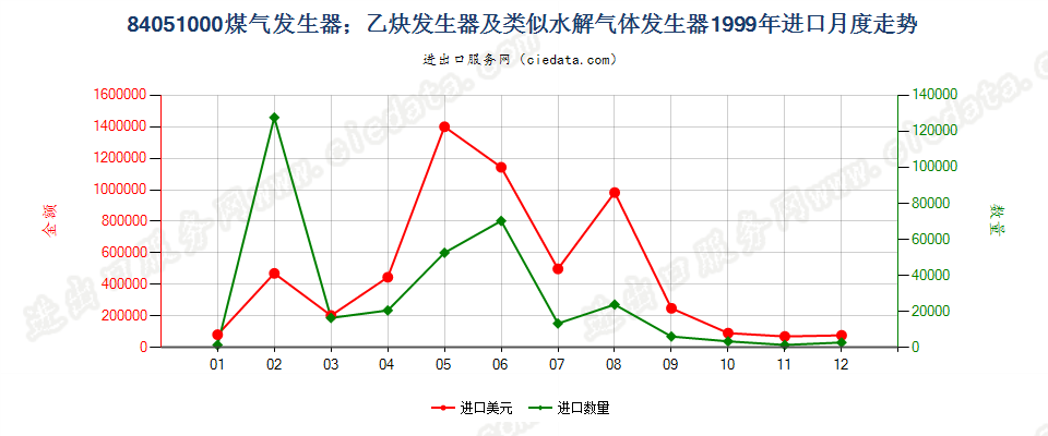 84051000煤气发生器；乙炔发生器等水解气体发生器进口1999年月度走势图