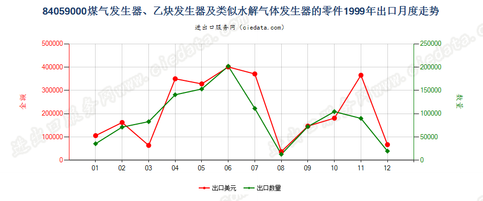 84059000煤气发生器及乙炔发生器等的零件出口1999年月度走势图