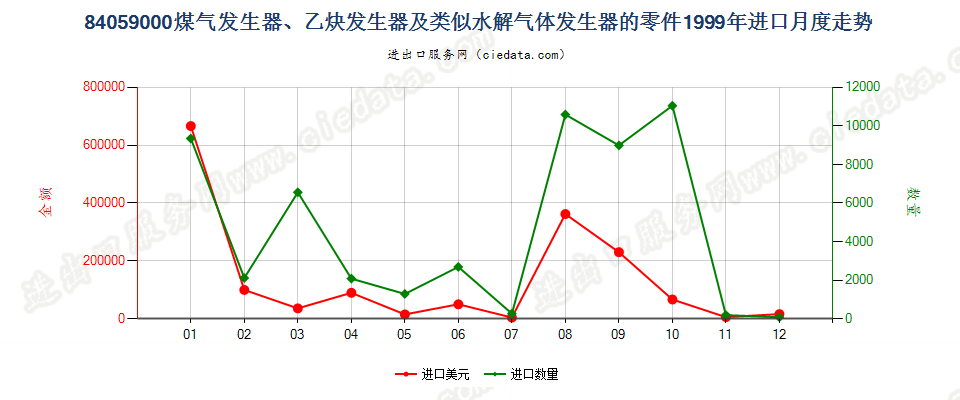 84059000煤气发生器及乙炔发生器等的零件进口1999年月度走势图