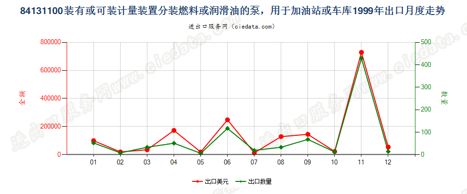 84131100分装燃料或润滑油的计量泵，加油站或车库用出口1999年月度走势图