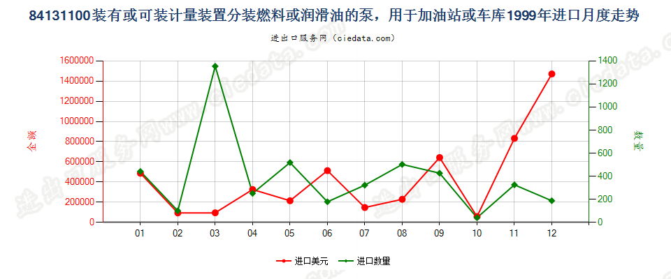 84131100分装燃料或润滑油的计量泵，加油站或车库用进口1999年月度走势图