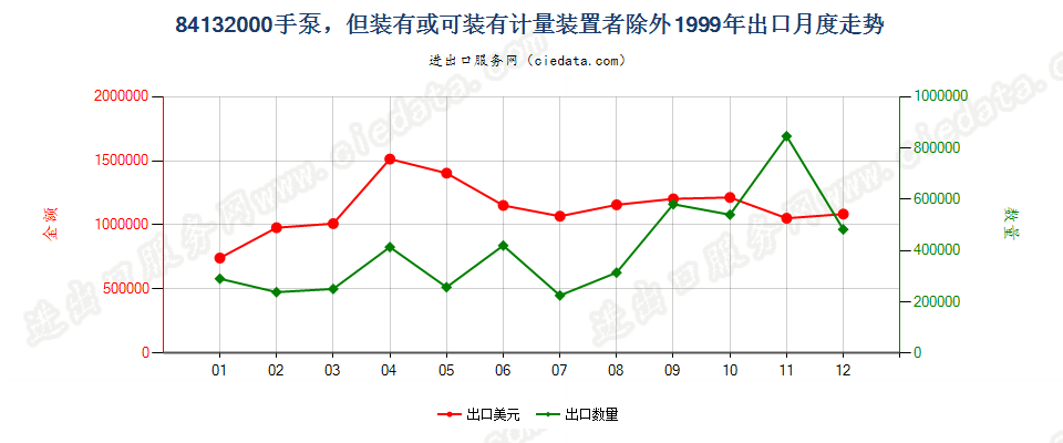 84132000手泵，但装有或可装计量装置者除外出口1999年月度走势图