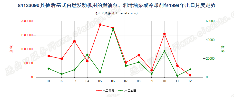 84133090活塞式内燃发动机用冷却剂泵出口1999年月度走势图