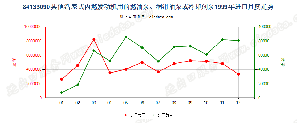 84133090活塞式内燃发动机用冷却剂泵进口1999年月度走势图