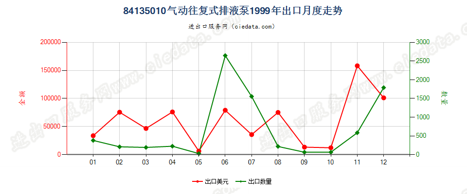 84135010气动往复式排液泵出口1999年月度走势图