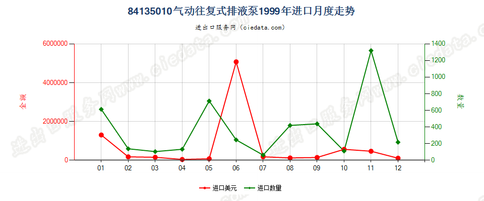 84135010气动往复式排液泵进口1999年月度走势图