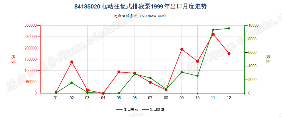 84135020电动往复式排液泵出口1999年月度走势图