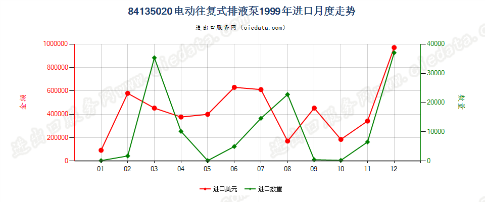 84135020电动往复式排液泵进口1999年月度走势图