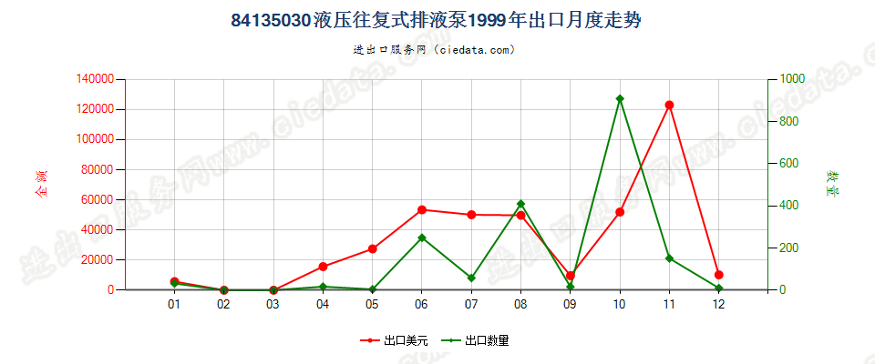 84135030(2008stop)液压往复式排液泵出口1999年月度走势图