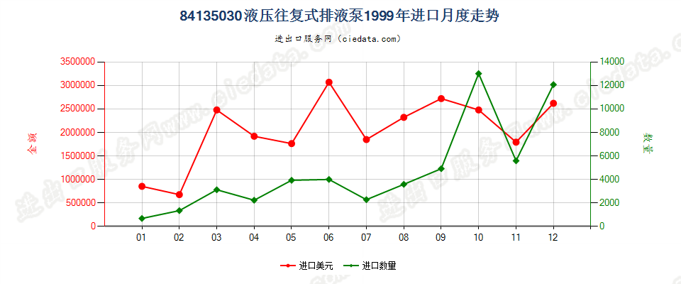 84135030(2008stop)液压往复式排液泵进口1999年月度走势图