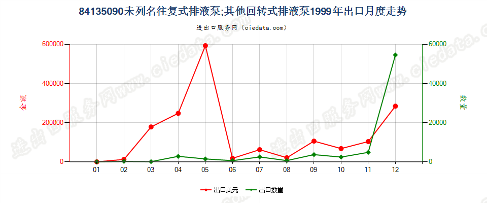 84135090未列名往复式排液泵出口1999年月度走势图