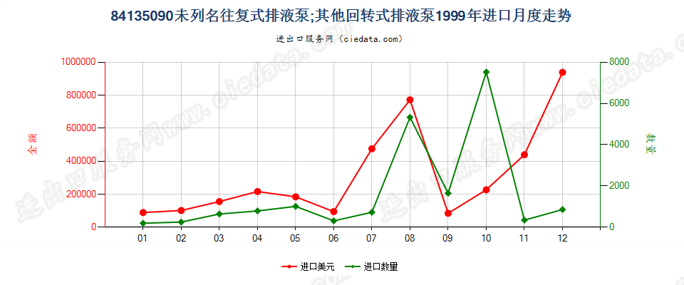 84135090未列名往复式排液泵进口1999年月度走势图