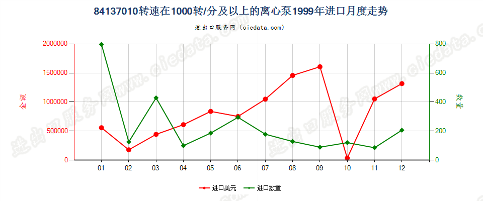 84137010转速≥10000转/分的离心泵进口1999年月度走势图