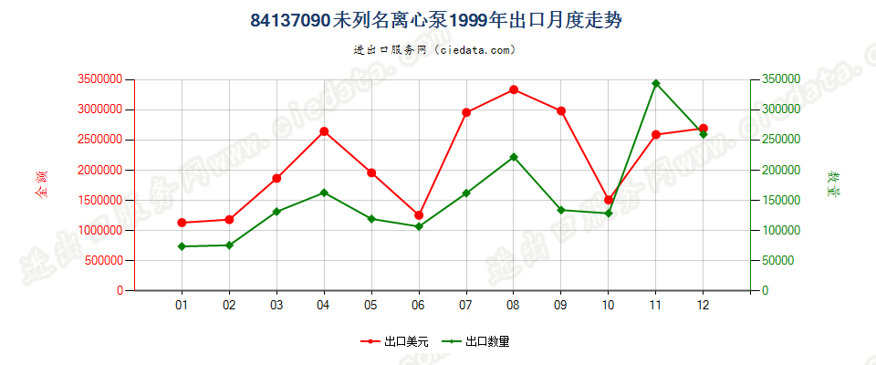 84137090(2008stop)未列名离心泵出口1999年月度走势图