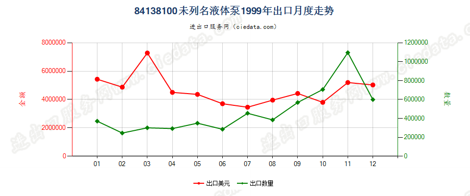 84138100未列名液体泵出口1999年月度走势图