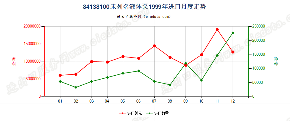 84138100未列名液体泵进口1999年月度走势图