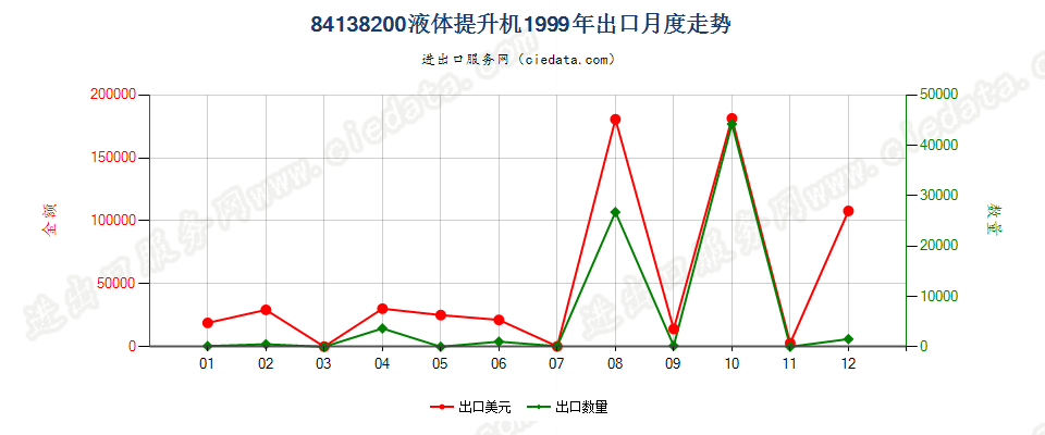 84138200液体提升机出口1999年月度走势图