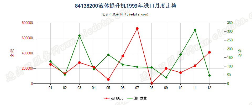 84138200液体提升机进口1999年月度走势图