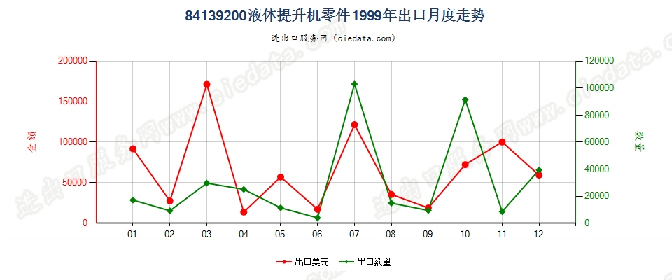 84139200液体提升机零件出口1999年月度走势图