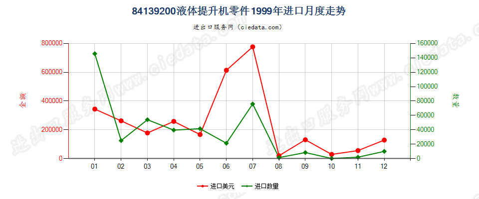 84139200液体提升机零件进口1999年月度走势图