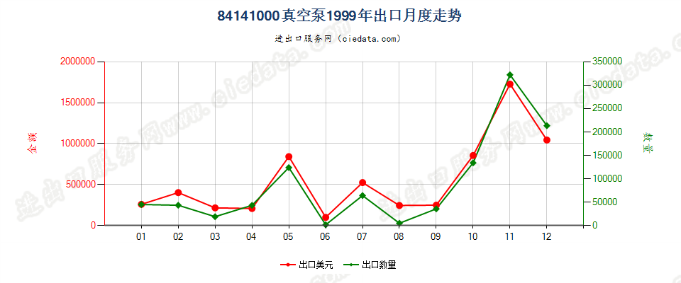 84141000真空泵出口1999年月度走势图